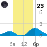 Love Point tide chart for Wednesday, November 23, 2022