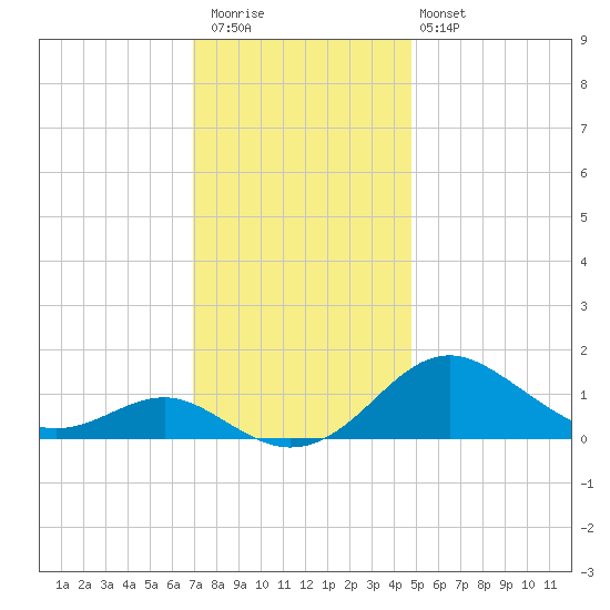 Love Point tide chart for Thursday, November 24, 2022