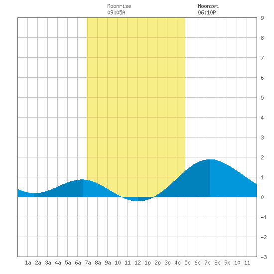 Love Point tide chart for Friday, November 25, 2022