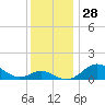 Love Point tide chart for Monday, November 28, 2022