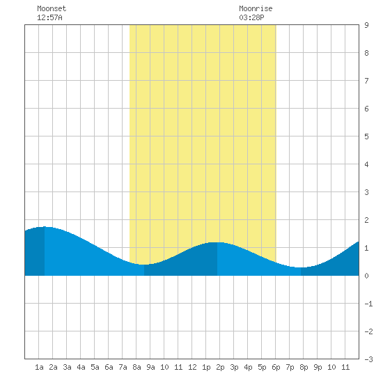 Love Point tide chart for Wednesday, November 2, 2022