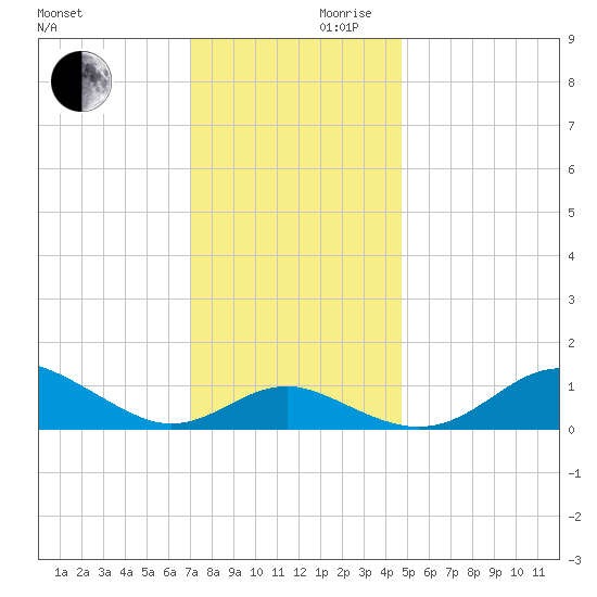Love Point tide chart for Wednesday, November 30, 2022