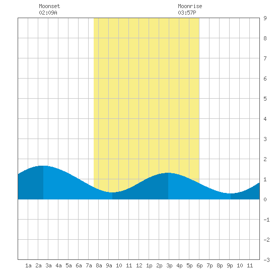 Love Point tide chart for Thursday, November 3, 2022