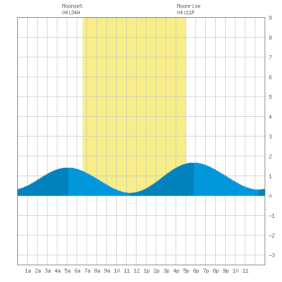 Love Point tide chart for Sunday, November 6, 2022