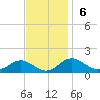 Love Point tide chart for Sunday, November 6, 2022