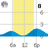 Love Point tide chart for Tuesday, November 8, 2022