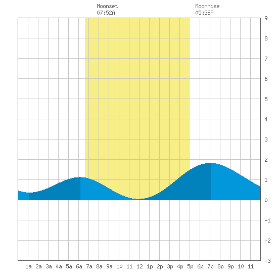 Love Point tide chart for Wednesday, November 9, 2022