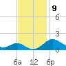 Love Point tide chart for Wednesday, November 9, 2022