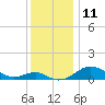 Love Point tide chart for Sunday, December 11, 2022