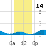 Love Point tide chart for Wednesday, December 14, 2022