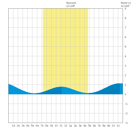 Love Point tide chart for Thursday, December 15, 2022