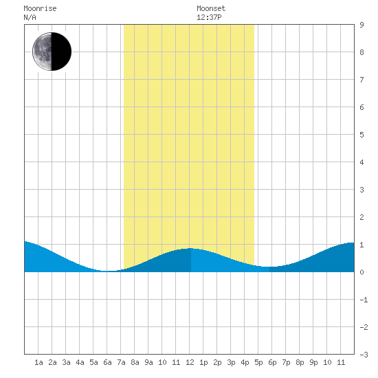 Love Point tide chart for Friday, December 16, 2022