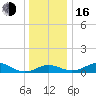 Love Point tide chart for Friday, December 16, 2022