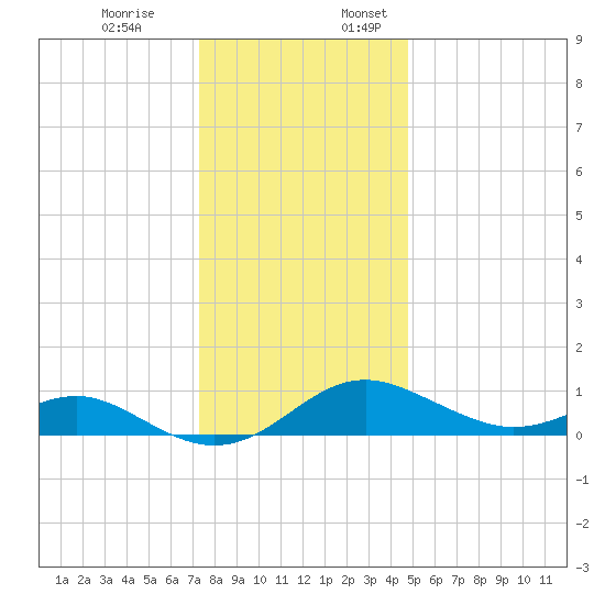 Love Point tide chart for Monday, December 19, 2022
