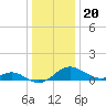 Love Point tide chart for Tuesday, December 20, 2022