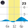 Love Point tide chart for Friday, December 23, 2022