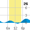 Love Point tide chart for Monday, December 26, 2022