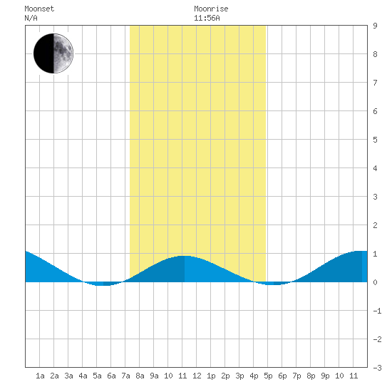 Love Point tide chart for Thursday, December 29, 2022