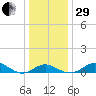 Love Point tide chart for Thursday, December 29, 2022