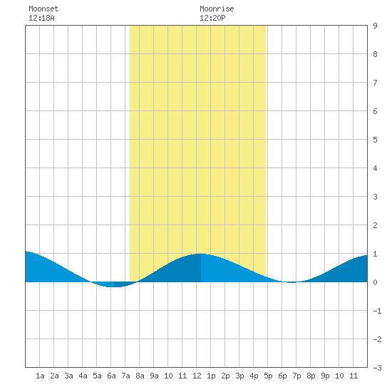 Love Point tide chart for Friday, December 30, 2022