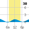 Love Point tide chart for Friday, December 30, 2022