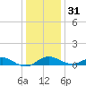 Love Point tide chart for Saturday, December 31, 2022