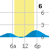 Love Point tide chart for Tuesday, December 6, 2022