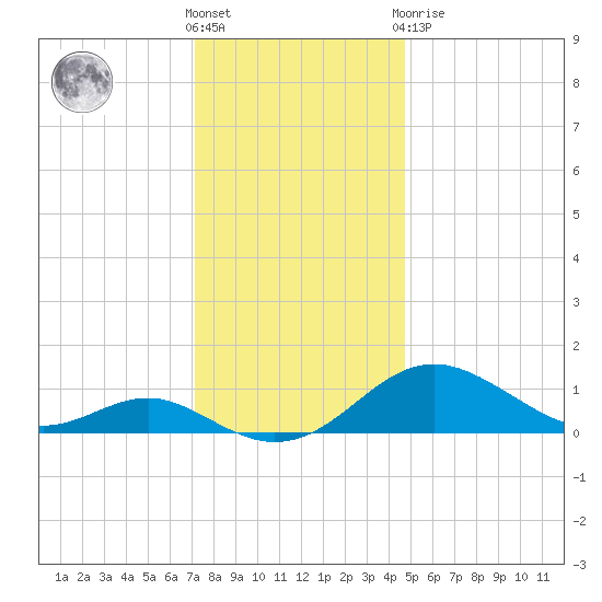 Love Point tide chart for Wednesday, December 7, 2022