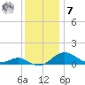 Love Point tide chart for Wednesday, December 7, 2022
