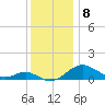 Love Point tide chart for Thursday, December 8, 2022