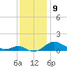 Love Point tide chart for Friday, December 9, 2022
