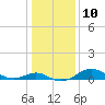 Love Point tide chart for Tuesday, January 10, 2023