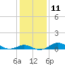 Love Point tide chart for Wednesday, January 11, 2023