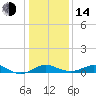 Love Point tide chart for Saturday, January 14, 2023