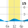 Love Point tide chart for Sunday, January 15, 2023