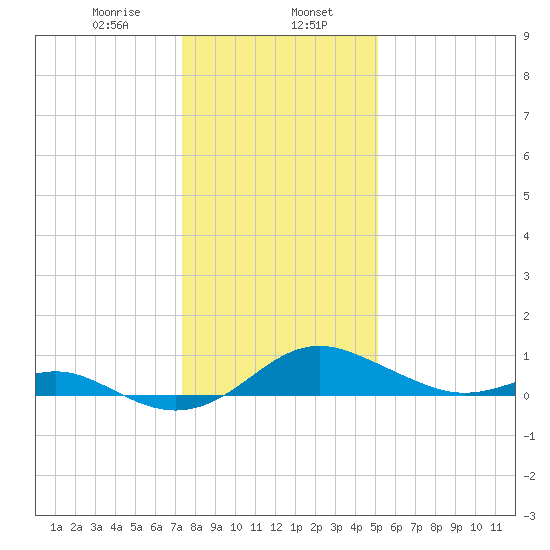 Love Point tide chart for Tuesday, January 17, 2023