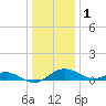 Love Point tide chart for Sunday, January 1, 2023