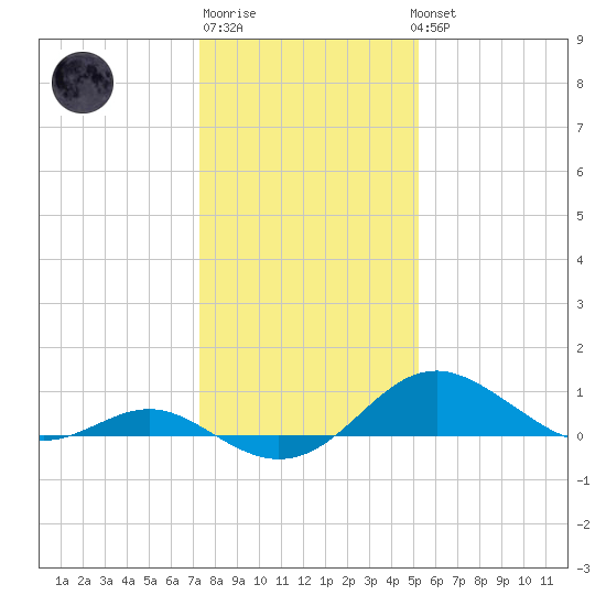 Love Point tide chart for Saturday, January 21, 2023