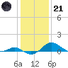 Love Point tide chart for Saturday, January 21, 2023