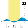 Love Point tide chart for Sunday, January 22, 2023