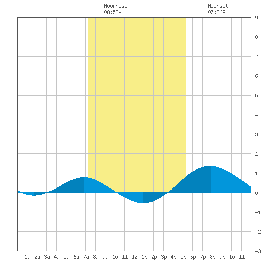 Love Point tide chart for Monday, January 23, 2023