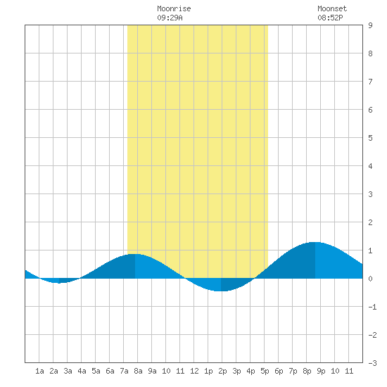 Love Point tide chart for Tuesday, January 24, 2023