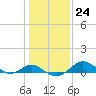 Love Point tide chart for Tuesday, January 24, 2023