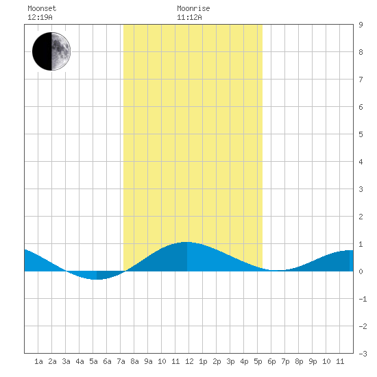 Love Point tide chart for Saturday, January 28, 2023