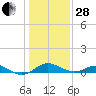 Love Point tide chart for Saturday, January 28, 2023
