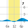 Love Point tide chart for Saturday, January 7, 2023