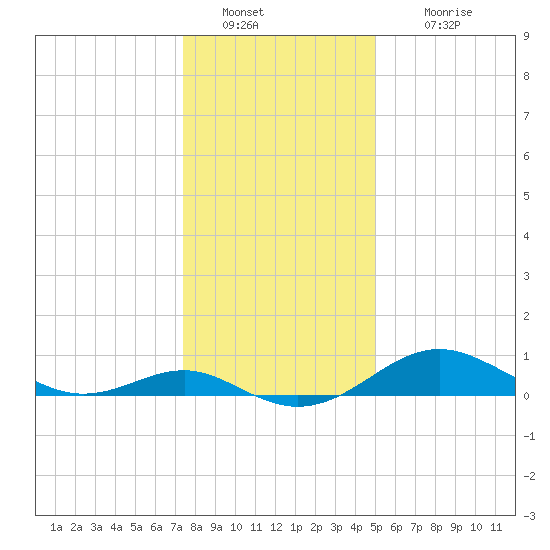 Love Point tide chart for Monday, January 9, 2023