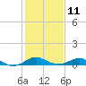 Love Point tide chart for Saturday, February 11, 2023