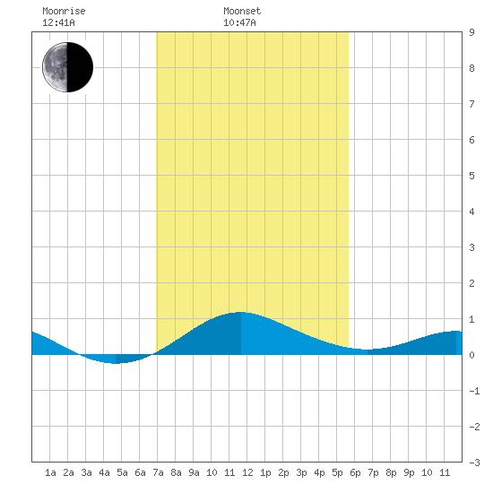 Love Point tide chart for Monday, February 13, 2023