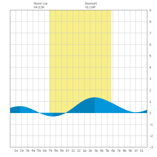 Love Point tide chart for Thursday, February 16, 2023